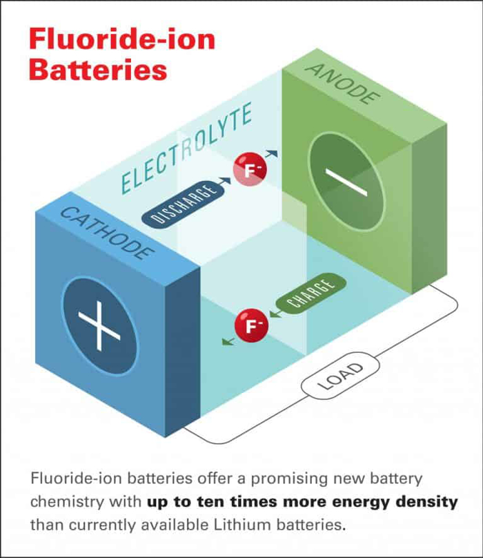 <b>能量密度比锂离子电池高10倍？本田研究所等合作研发氟</b>