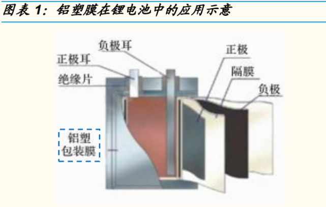 <b>铝塑膜产业研究：软包动力电池颇具潜力，铝塑膜需求增</b>