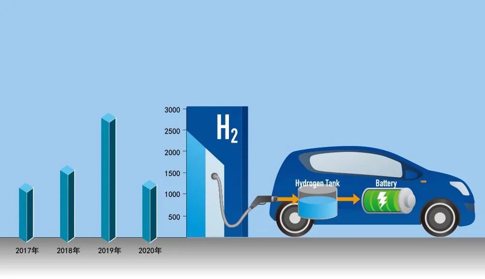 <b>氢燃料与锂电池谁才是主流发展趋势？</b>