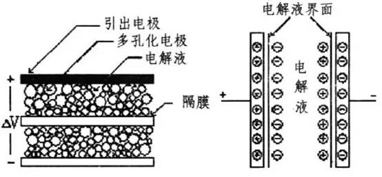 例如,陶瓷超级电容器具有相当高的耐压水平(大约1kv)和绝缘强度,这使