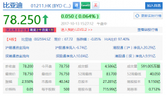 <b>巴菲特：投资比亚迪获利十倍 这支中国公司股票一个月涨了55%</b>