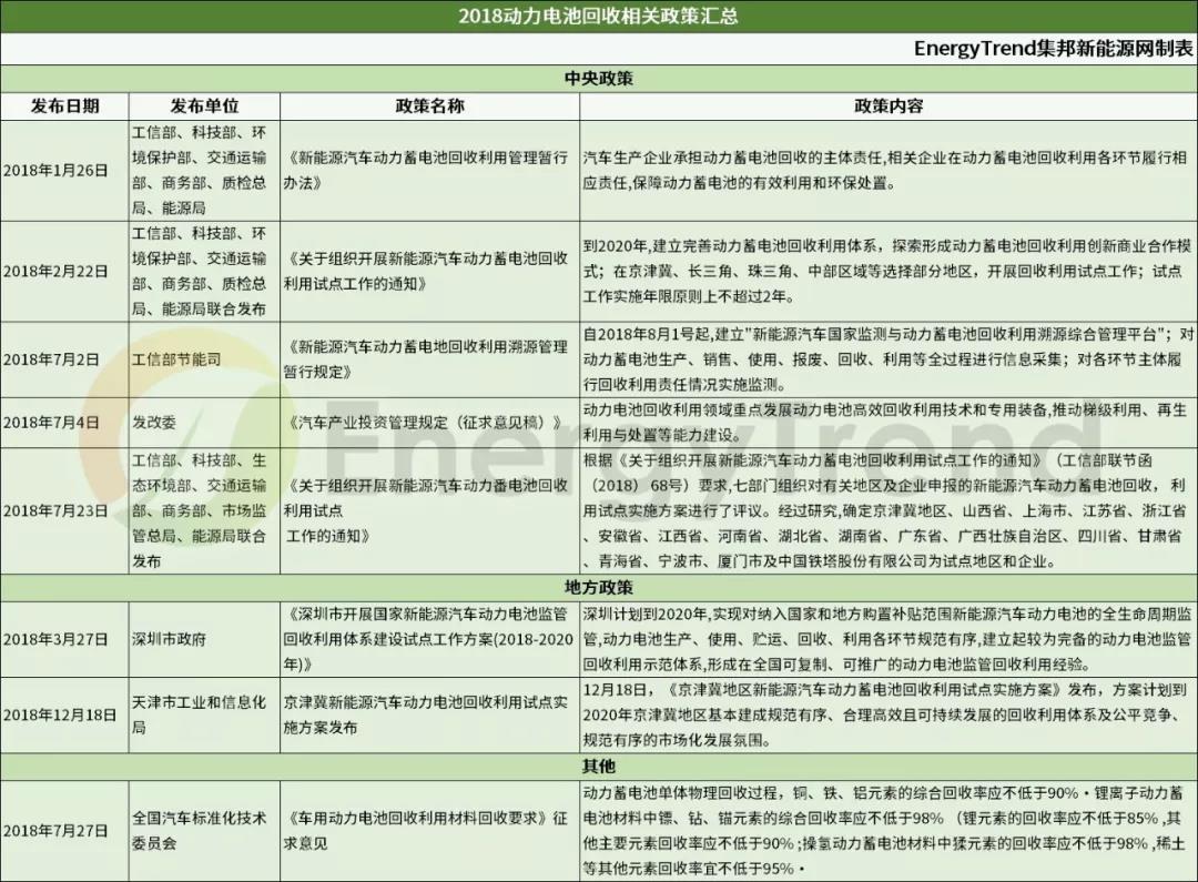 各国动力电池回收利用布局现状