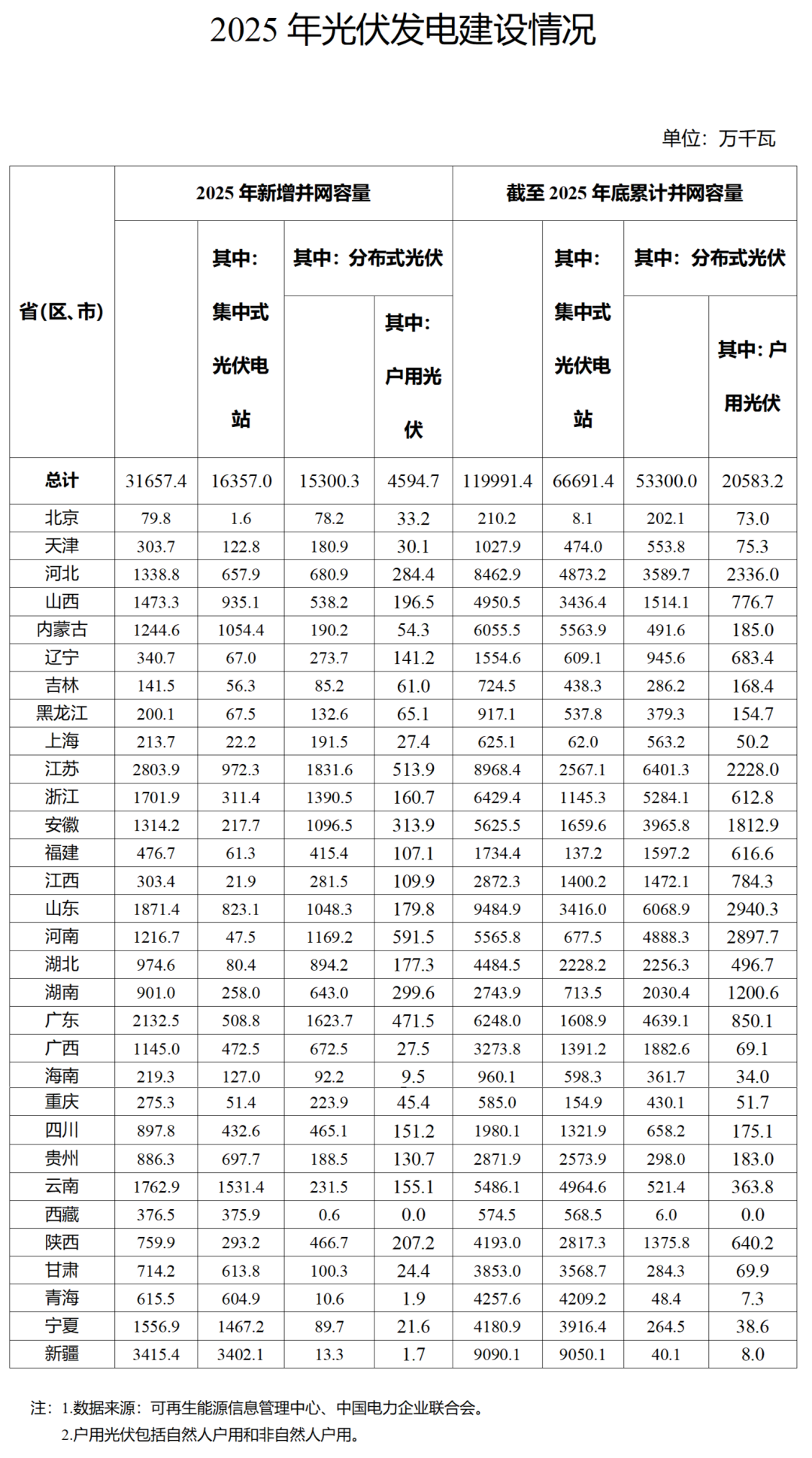 国家能源局:2025年光伏发电新增并网容量31657.4万千瓦