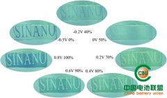 <b>苏州纳米所信息可视化智能超级电容器研究取得进展</b>