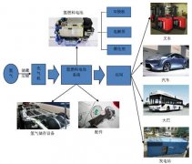 氢燃料电池汽车或于2015年进入市场化元年