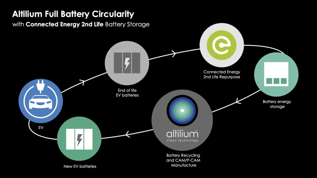 <b>AltiliumConnected Energyӳ綯صʹ</b>