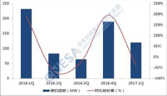 <b>2017һȣȫͶ˵绯ѧĿ120MWͬ½48%</b>