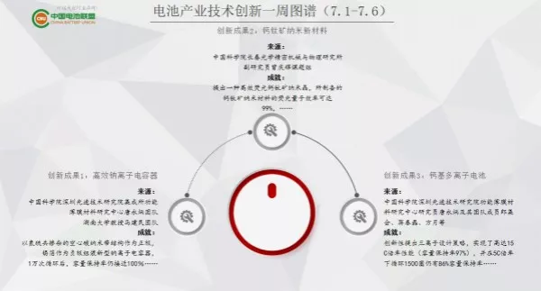<b>电池技术创新一周图谱：钠离子电容器/钙钛矿纳米新材料/钙基多离子电池</b>